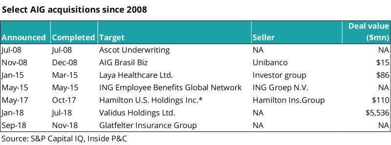 selectAIGsince2008