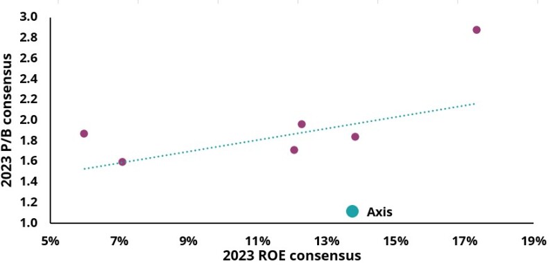 ax PB 2023 estimate vs. ROE 2023 estimate for Axis vs. competitors.jpg