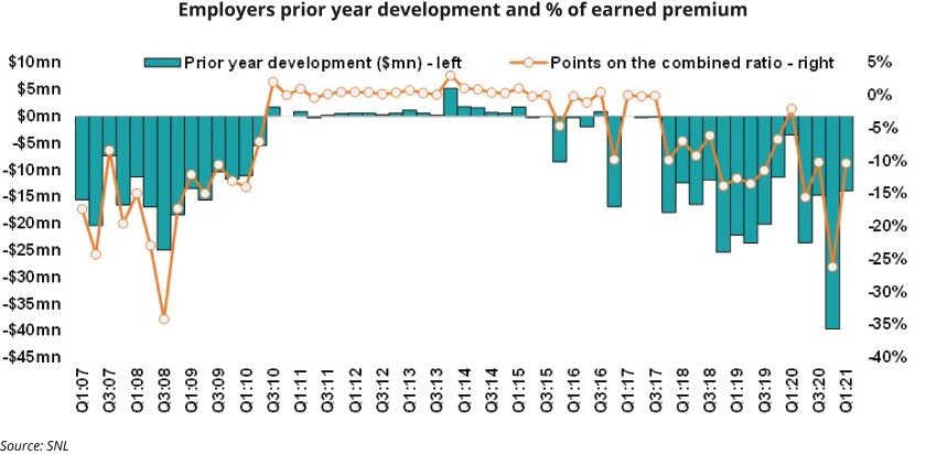 Employers prior year development and p of earned premium.jpg