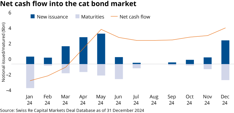 Net cash flow into the cat bond market.png