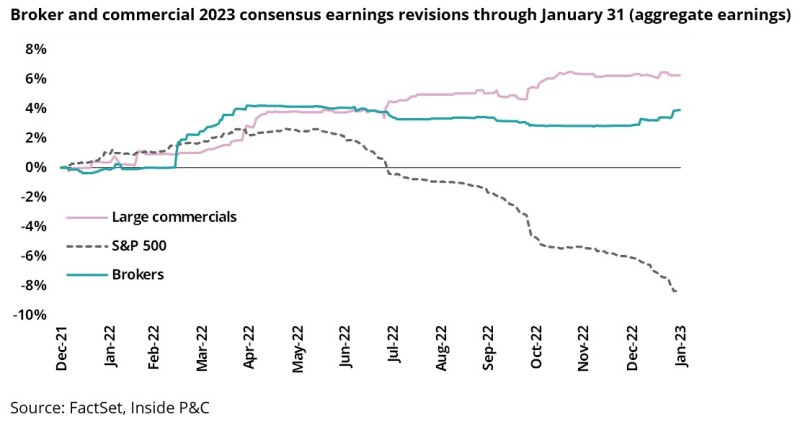 br Broker and commercial 2023 consensus earnings revisions through January 31 .jpg