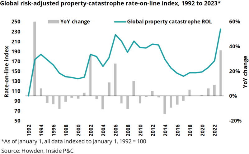 Global risk-adjusted property-catastrophe rate-on-line index, 1992 to 2023.png