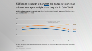 cat bonds issued ILSW main pic december 16 2024.png