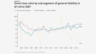 Direct-loss-ratio-by-sub-segment-of-general-liability-in-q1-since-2001-lead.png