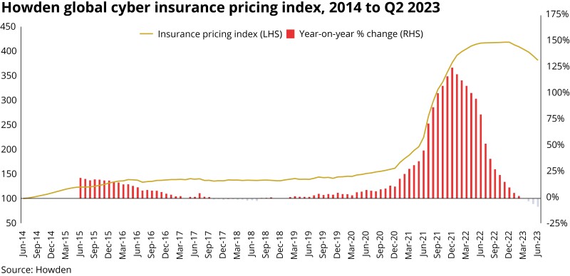 howden global cyber insurance pricing index 2014 to q2 23 ii.jpg