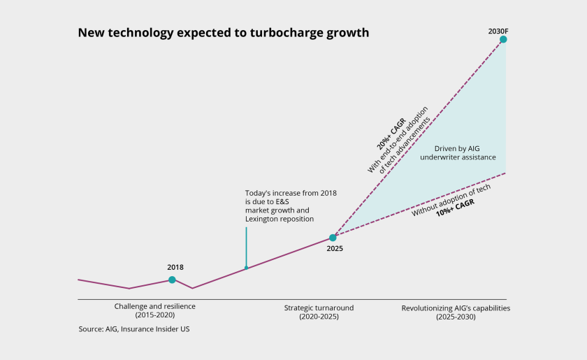 New technology expected to turbocharge growth aig-lead.png