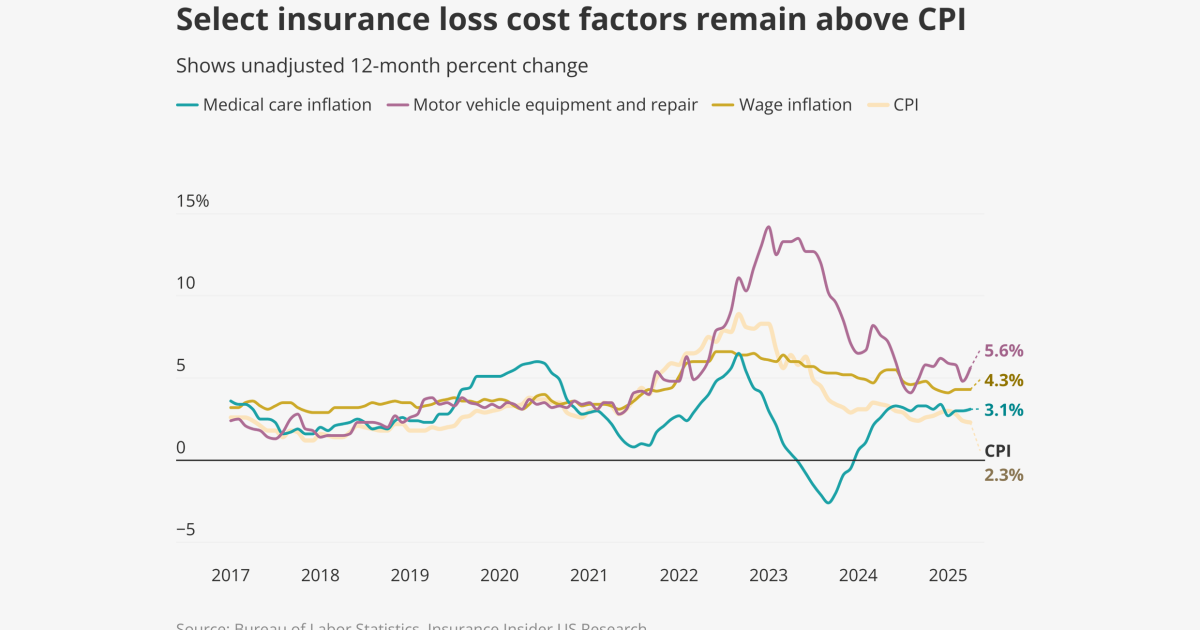 April loss costs: Inflation is down, but not for insurers | Insurance ...