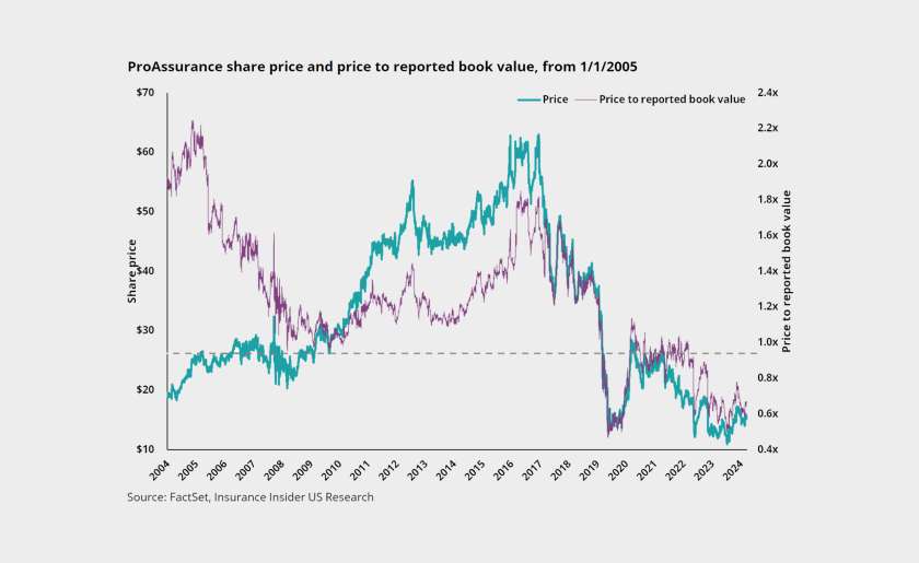 ProAssurance-share-price-lead-v2.png
