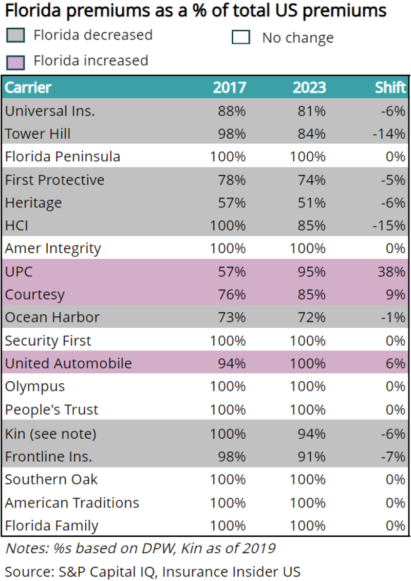 Florida-premiums-as-a-percent-of-total-US-premiums.png