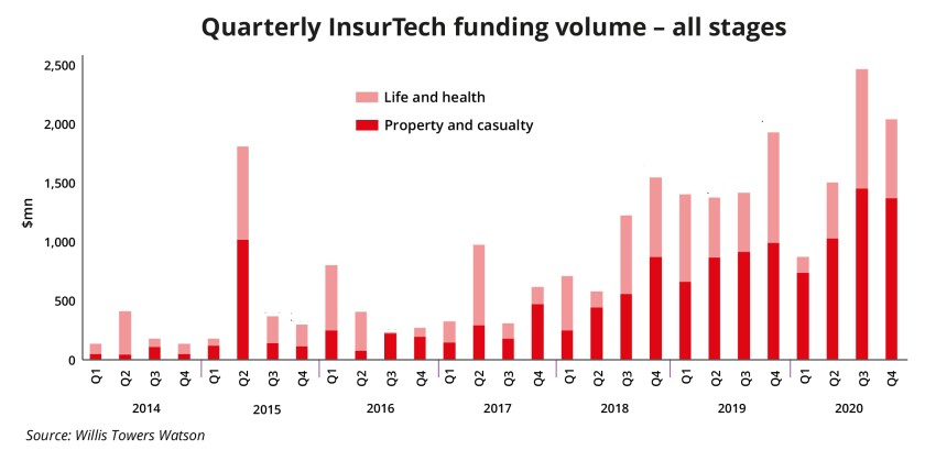 Quarterly InsurTech funding volume – all stages WTW A4