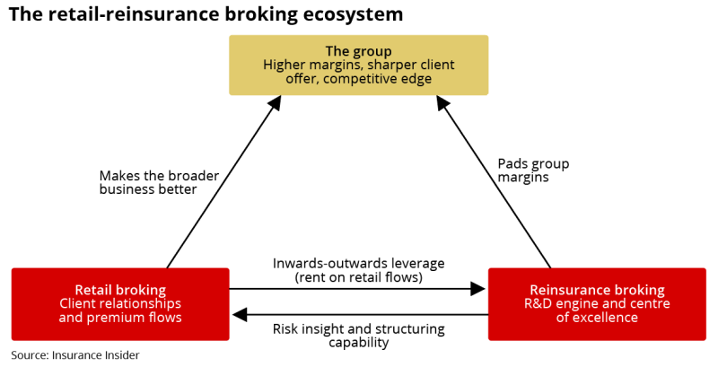 The retail reinsurance broking ecosystem ID august 2026