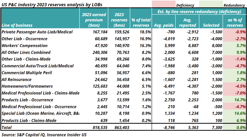 US-p-c-industry-2023-reserves-analysis-by-LOBs.png
