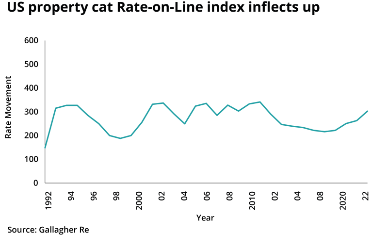 US property cat Rate-on-Line index inflects up.png
