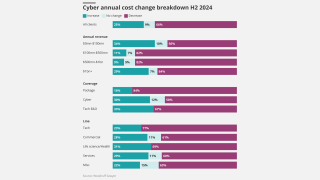 Cyber-annual-cost-change-breakdown-h2-2024-lead.png