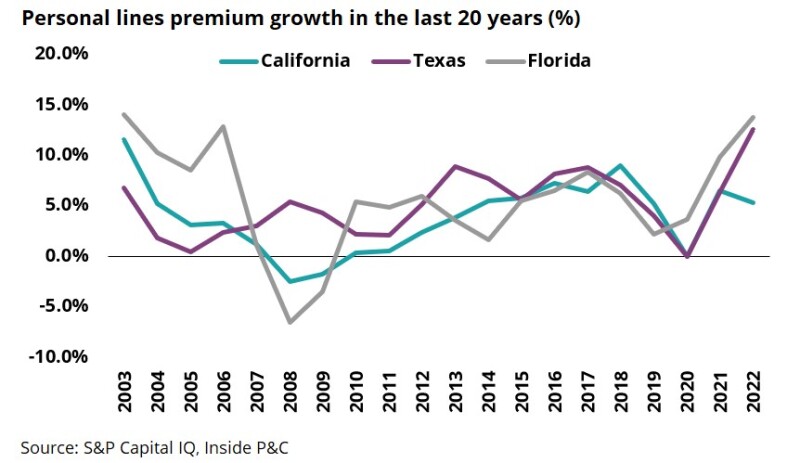 t2 personal lines premium growth.jpg