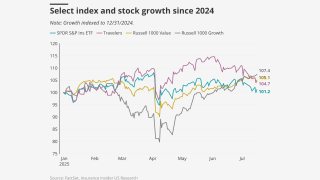 Select-index-and-stock-growth-since-2024-lead.png