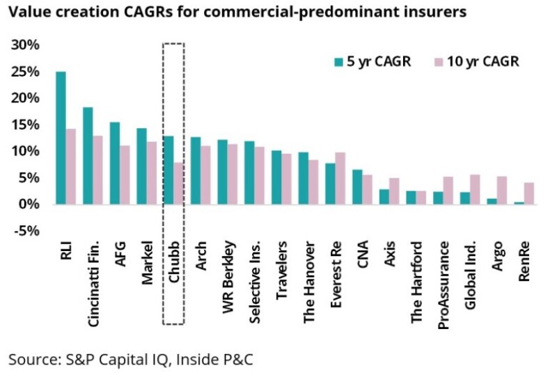 value creation cagrs for commercial predominant insurers.jpg