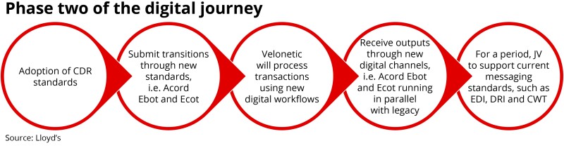 phase two of the digital journey lloyds S updated.jpg