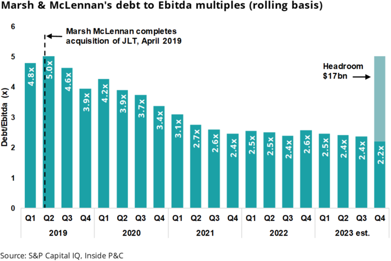 Marsh McLennan's debt to Ebitda multiples (rolling basis).png