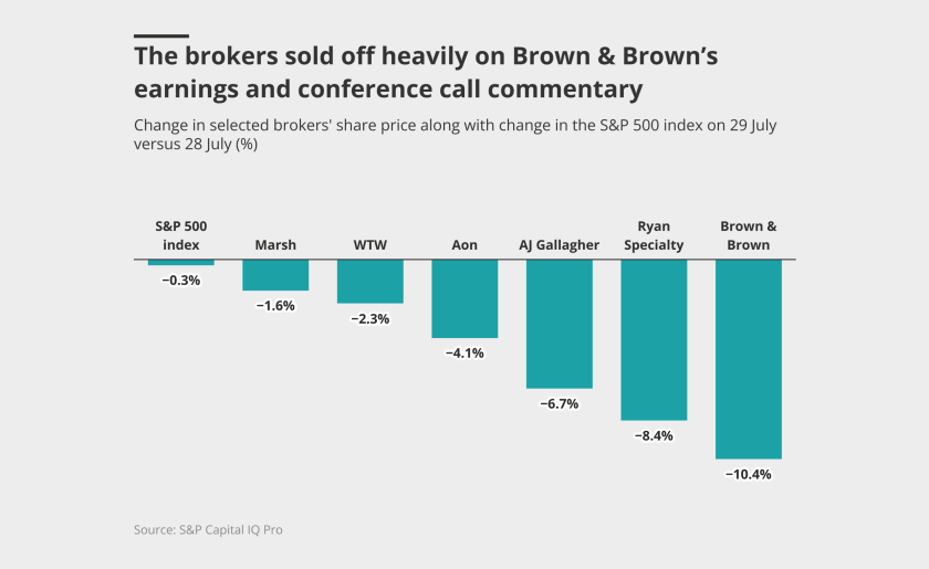 The-brokers-sold-off-heavily-on-brown-brown-s-earnings-and-conference-call-commentary-lead.png