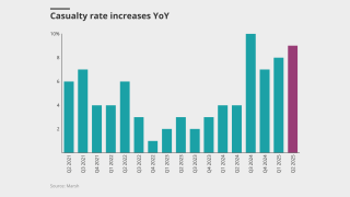 casualty rate increases july 28 2025.png