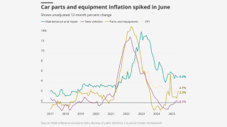 cpi ppi research lead july 18.png
