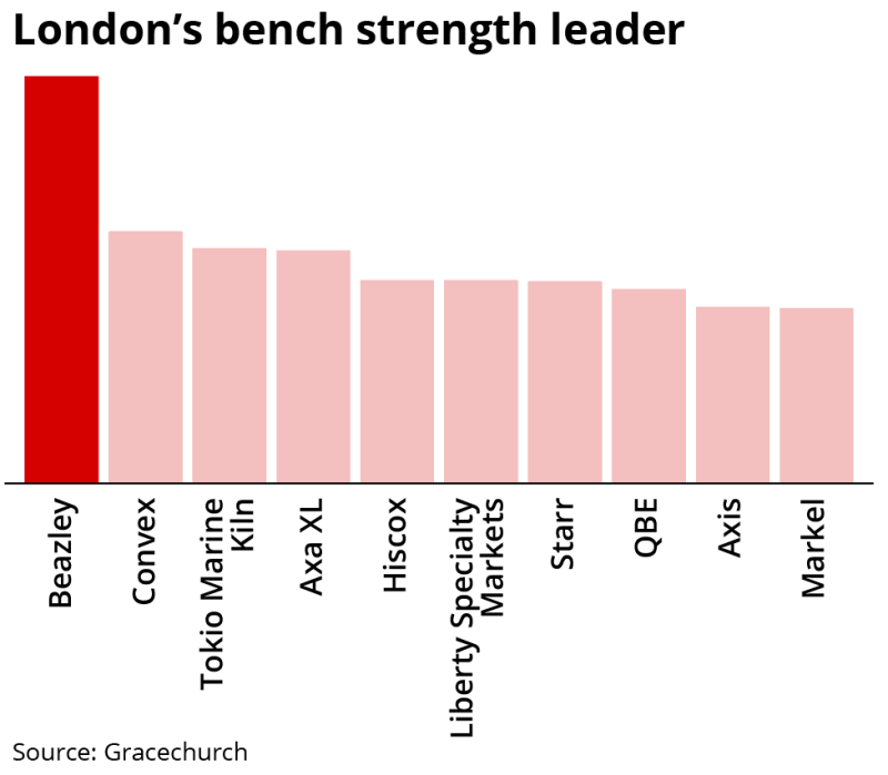 London bench-strength leader, July 2026