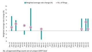 California personal auto rate filing approval over time main.jpg