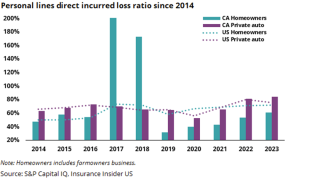 Personal-lines-direct-incurred-loss-ratio-lead.png