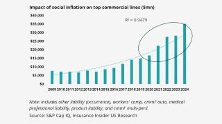 Impact-of-social-inflation-on-top-commercial-lines-lead.png