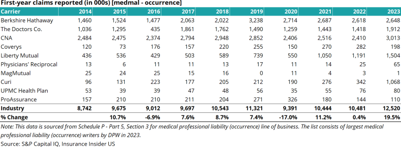 First-year-claims-reported-medmal-01.07.24.png