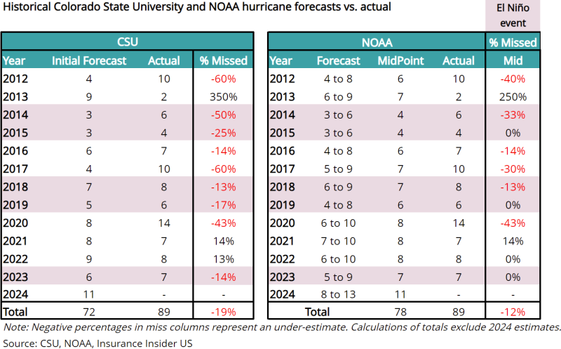 Historical-Colorado-State-University-and-NOAA-hurricane-forecasts-vs-actual.png