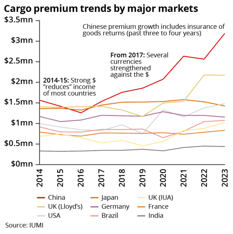 cargo premium trends IUMI ID 5 november 2024.png