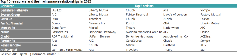 Top-10-reinsurers-and-their-reinsurance-relationships-in-2023.png