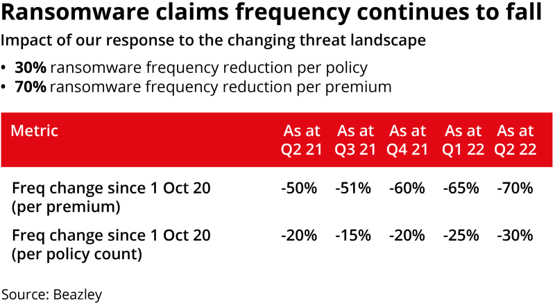 Ransomware claims frequency continues to fall.png