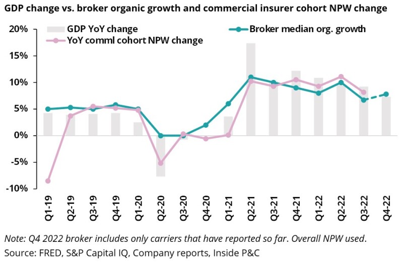 br GDP change vs. broker organic growth and commercial .jpg