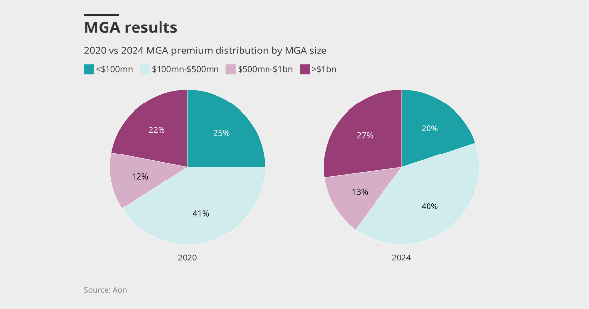 The secular shift to MGAs, Part II: Platforms prevail as standalone formation slows