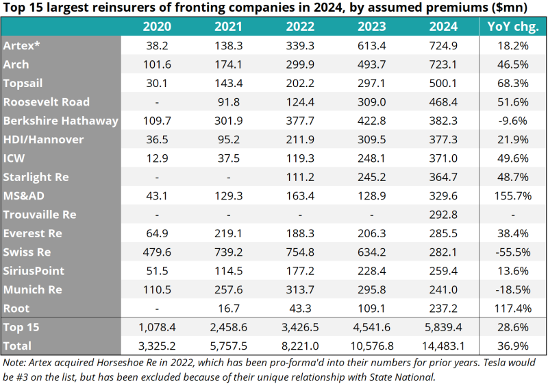 Fronting Part III: Will history repeat itself? | Insurance Insider US