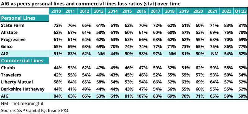 AIG vs peers personal lines and commercial lines loss ratios (stat) over time.png