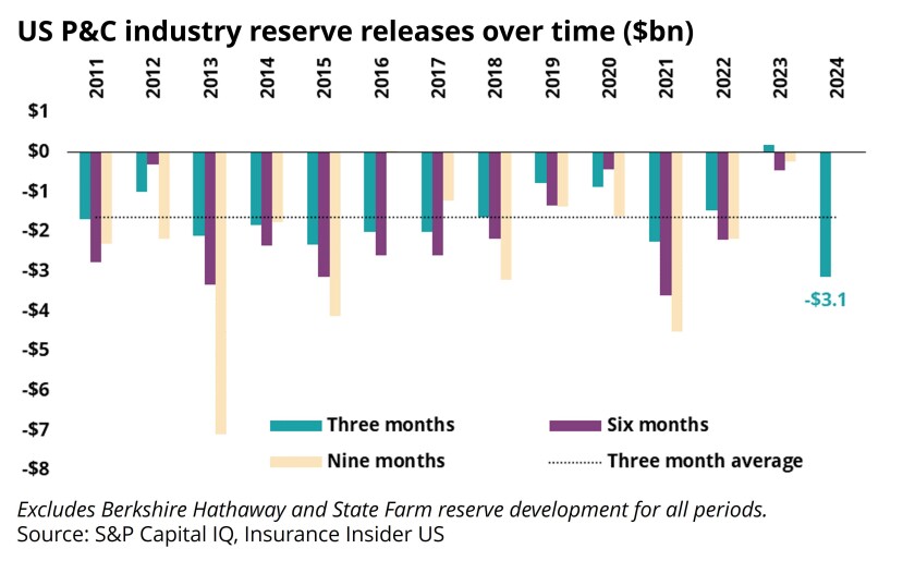 us p&c reserve releases over time lead.jpg