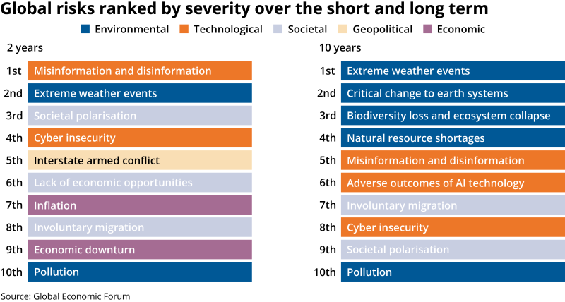Global risks ranked by severity over the short and long term-tr.png