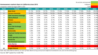 Homeowners market share in California since 2013 override.png