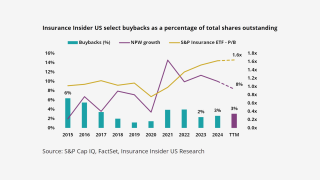 Insurance-Insider-US-select-buybacks-as-a-percentage-of-total-shares-outstanding-lead.png