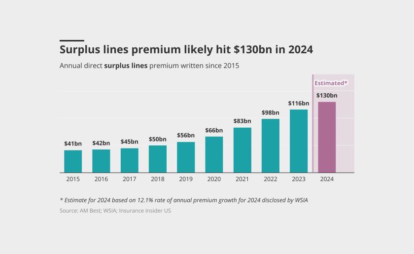 surplus lines premium IPCD lead image DataW feb 28 2025 v2.png