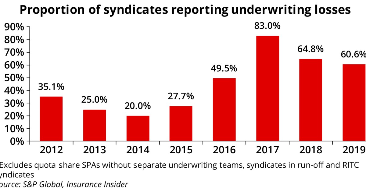 Lloyd’s 2019: 60% of syndicates still generated underwriting loss ...