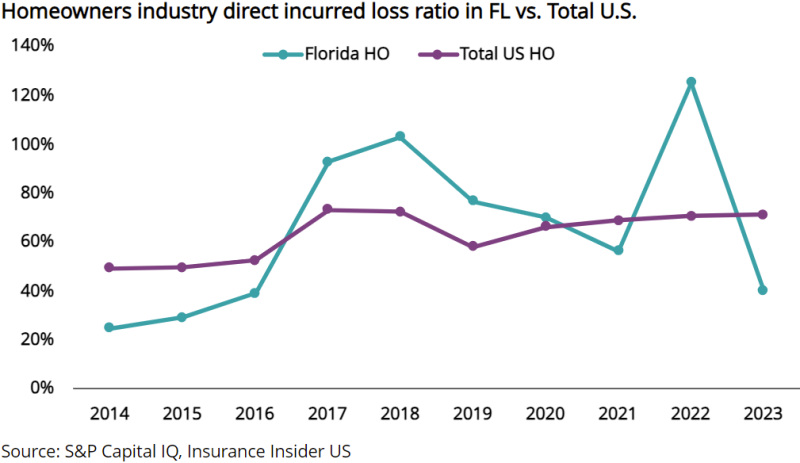 Howmeowners-industry-direct-incurred-loss-ratio-in-FL-vs-total-US.png