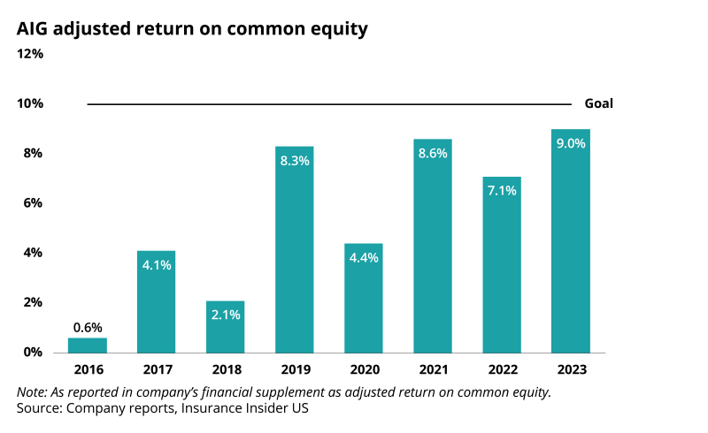 AIG adjusted return on common equity.png