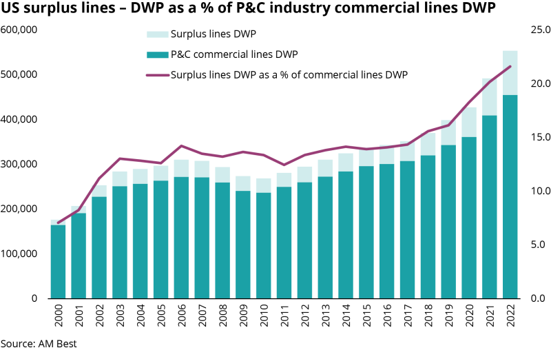 US surplus lines – DWP as a % of P&C industry commercial lines DWP.png