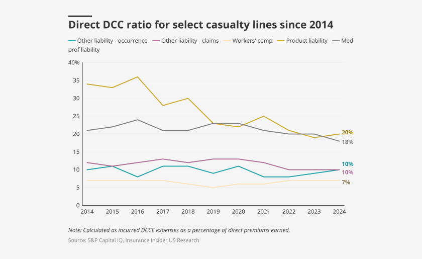 Direct-dcc-ratio-for-select-casualty-lines-since-2014-lead.png
