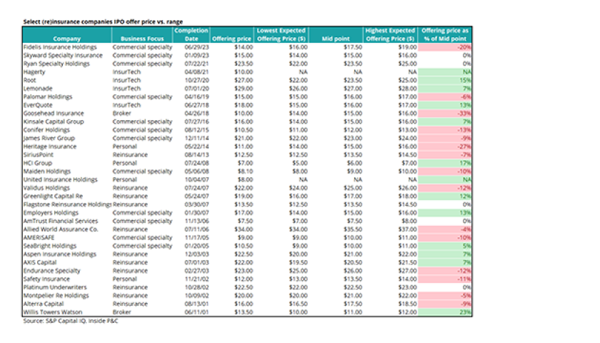 Select reinsurance companies IPO offer price vs range_lead.png